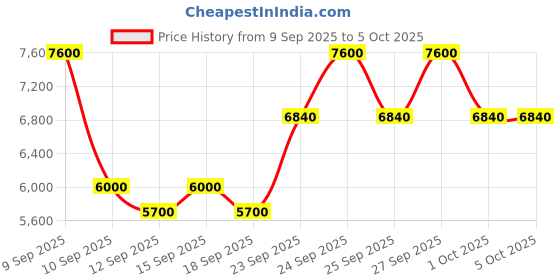 nykaa.com Davidoff Cool Elixir Parfum For Men davidoff Price History Graph from 9 Sep 2025 to 4 Oct 2025