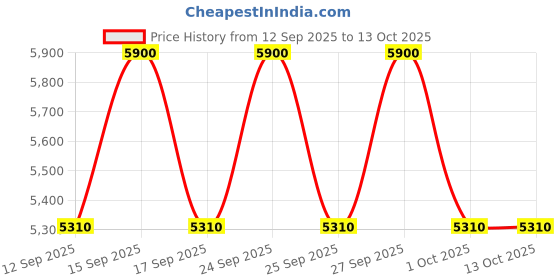 nykaa.com Davidoff Cool Water Eau De Toilette For Men davidoff Price History Graph from 12 Sep 2025 to 13 Oct 2025
