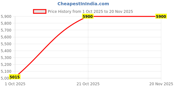 nykaa.com Davidoff Cool Water Man Intense Eau De Parfum For Him davidoff Price History Graph from 1 Oct 2025 to 20 Nov 2025