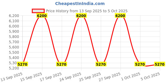 nykaa.com Davidoff Cool Water Parfum for Men davidoff Price History Graph from 13 Sep 2025 to 5 Oct 2025