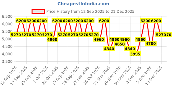 nykaa.com Davidoff Cool Water Parfum Man Eau De Parfum For Him davidoff Price History Graph from 12 Sep 2025 to 21 Dec 2025