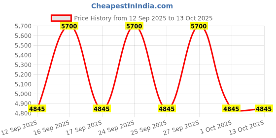 nykaa.com Davidoff Cool Water Reborn Eau De Parfum For Her davidoff Price History Graph from 12 Sep 2025 to 13 Oct 2025