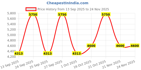 nykaa.com Davidoff Cool Water Reborn Eau De Toilette For Her davidoff Price History Graph from 13 Sep 2025 to 23 Nov 2025
