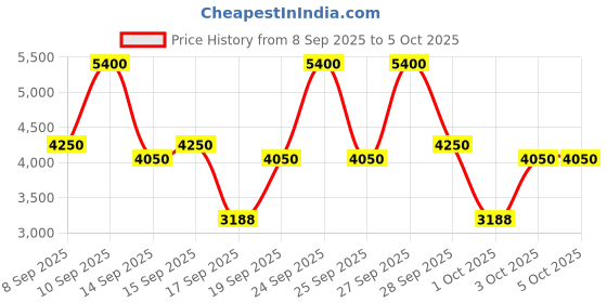 nykaa.com Davidoff Cool Water Reborn Eau De Toilette For Him davidoff Price History Graph from 8 Sep 2025 to 5 Oct 2025