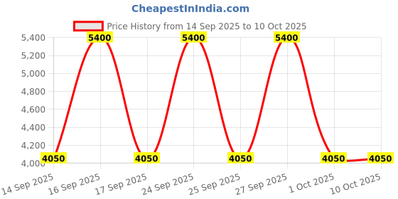 nykaa.com Davidoff Cool Water Reborn Eau De Toilette For Him davidoff Price History Graph from 14 Sep 2025 to 9 Oct 2025