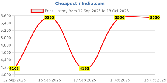 nykaa.com Davidoff Cool Water Wave Eau De Toilette For Man For Him davidoff Price History Graph from 12 Sep 2025 to 12 Oct 2025