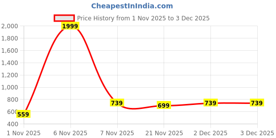 nykaa.com lavie Dazz Foldover Clutch (Silver) (One Size) lavie Price History Graph from 1 Nov 2025 to 2 Dec 2025