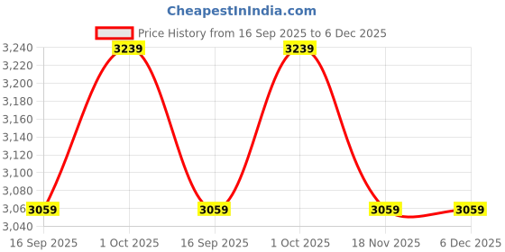 nykaa.com Ddecor Live Beautiful 210 TC Cotton Solid Bed Sheet Set-P0012-GRACE-CANDY PINK (King) ddecor live beautiful Price History Graph from 16 Sep 2025 to 5 Dec 2025