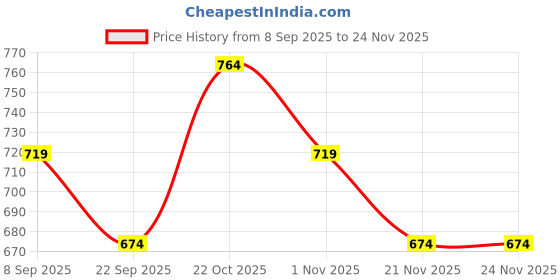 nykaa.com Ddecor Live Beautiful Beige Cotton 500 GSM Bath Towel - Pack of 1 ddecor live beautiful Price History Graph from 8 Sep 2025 to 24 Nov 2025