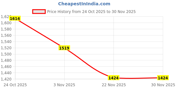 nykaa.com ddecor live beautiful DDecor Live Beautiful, Cotton, 1 Double Bedsheet With 2 Pillow Covers, 144 TC - Red ddecor live beautiful Price History Graph from 24 Oct 2025 to 30 Nov 2025