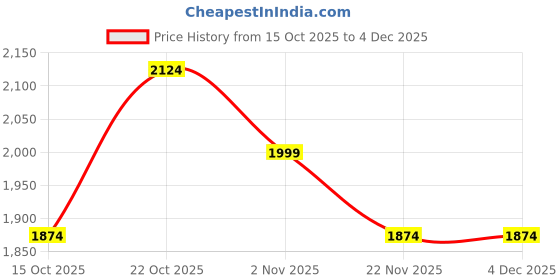 nykaa.com Ddecor Live Beautiful Cotton 136 Tc King Fitted Bedsheet With 2 Pillow Covers - Red ddecor live beautiful Price History Graph from 15 Oct 2025 to 4 Dec 2025