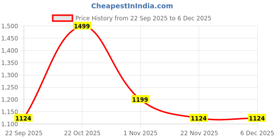 nykaa.com Ddecor Live Beautiful Cotton Ethnic Cherish 144TC Single Bedsheet With Pillow Cover - Brown ddecor live beautiful Price History Graph from 22 Sep 2025 to 5 Dec 2025