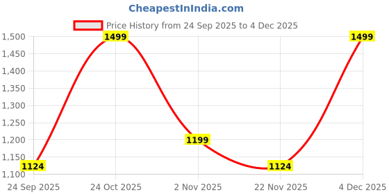 nykaa.com Ddecor Live Beautiful Cotton Floral Cherish 144TC Single Bedsheet With Pillow Cover - Brown ddecor live beautiful Price History Graph from 24 Sep 2025 to 4 Dec 2025
