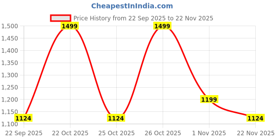 nykaa.com Ddecor Live Beautiful Cotton Geometric Cherish 144TC Single Bedsheet With Pillow Cover - Red ddecor live beautiful Price History Graph from 22 Sep 2025 to 22 Nov 2025
