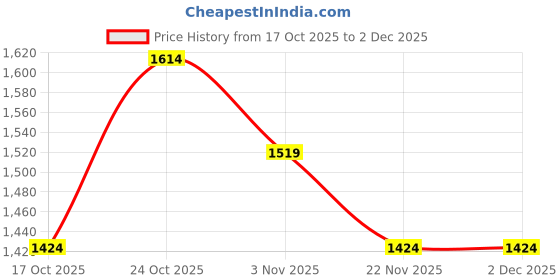 nykaa.com ddecor live beautiful DDecor Live Beautiful, Cotton 1 Double Bedsheet With 2 Pillow Covers, 144 Tc, Green ddecor live beautiful Price History Graph from 17 Oct 2025 to 2 Dec 2025