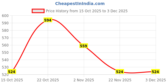 nykaa.com ddecor live beautiful DDecor Live Beautiful, Pack of 2 Hand Towel, GSM - 650, Colour - Orange (2) ddecor live beautiful Price History Graph from 15 Oct 2025 to 2 Dec 2025