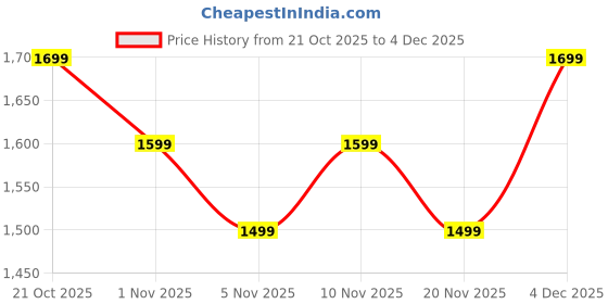 nykaa.com Ddecor Live Beautiful Dreamland Abstract Cotton King Bedsheet With 2 Pillow Covers - Brown ddecor live beautiful Price History Graph from 21 Oct 2025 to 4 Dec 2025
