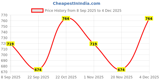 nykaa.com Ddecor Live Beautiful Grey Cotton 500 GSM Bath Towel - Pack of 1 ddecor live beautiful Price History Graph from 8 Sep 2025 to 4 Dec 2025