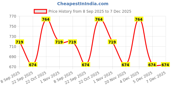 nykaa.com Ddecor Live Beautiful Maroon Cotton 500 GSM Bath Towel - Pack of 1 ddecor live beautiful Price History Graph from 8 Sep 2025 to 7 Dec 2025