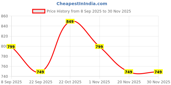 nykaa.com ddecor live beautiful DDecor Live Beautiful, Pack of 1 Bath Towel, GSM - 500, Colour - Blue ddecor live beautiful Price History Graph from 8 Sep 2025 to 30 Nov 2025