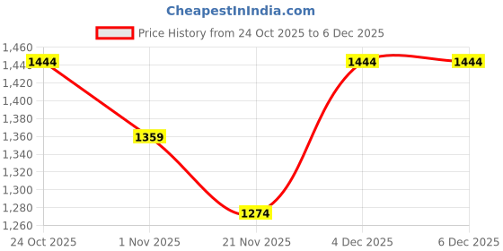 nykaa.com DDecor Live Beautiful Pack Of One 9 Feet Ready Made Curtain (Green) ddecor live beautiful Price History Graph from 24 Oct 2025 to 5 Dec 2025