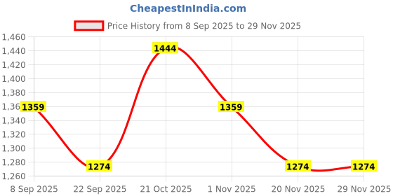 nykaa.com Ddecor Live Beautiful Pink Cotton 650 GSM Bath Towel - Pack of 1 ddecor live beautiful Price History Graph from 8 Sep 2025 to 29 Nov 2025