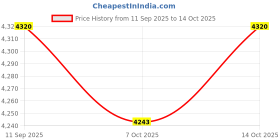 nykaa.com De Fabulous Reviver Shampoo + Conditioner de fabulous Price History Graph from 11 Sep 2025 to 7 Oct 2025