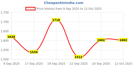 nykaa.com De Fabulous Tea Tree Oil Sulphate Free Shampoo For Scalp Health - All Hair Types de fabulous Price History Graph from 9 Sep 2025 to 12 Oct 2025