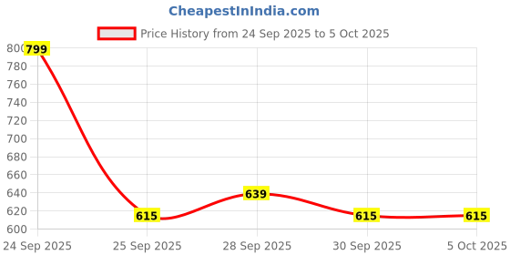 nykaa.com Deconstruct 0.2% Retinol Face Serum + 1% Peptide, Anti-Aging Serum, Beginner-Friendly deconstruct Price History Graph from 24 Sep 2025 to 5 Oct 2025