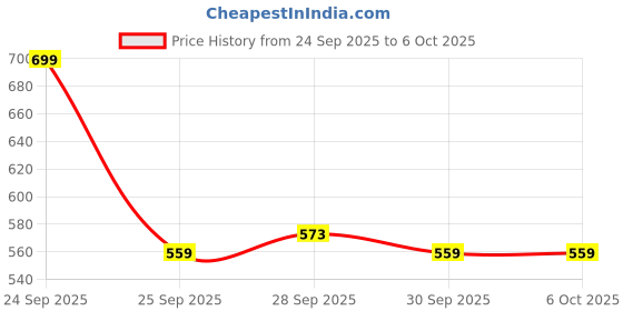 nykaa.com Deconstruct 10% Niacinamide + 0.3% Alpha Arbutin Serum For Dullness, Tan & Uneven Skin Tone deconstruct Price History Graph from 24 Sep 2025 to 5 Oct 2025