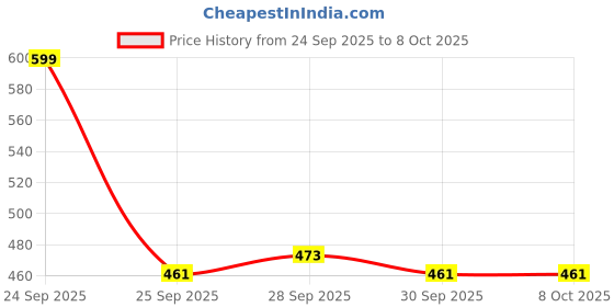 nykaa.com Deconstruct Anti-Dandruff Scalp Serum, Controls Dandruff & Itching deconstruct Price History Graph from 24 Sep 2025 to 7 Oct 2025