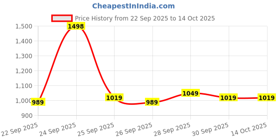 nykaa.com Deconstruct Brightening Duo - Vitamin C Serum + Clearing Serum deconstruct Price History Graph from 22 Sep 2025 to 14 Oct 2025