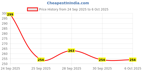 nykaa.com Deconstruct Brightening Face Wash with 2% Niacinamide, Evens Tone & Reduces Pigmentation deconstruct Price History Graph from 24 Sep 2025 to 6 Oct 2025