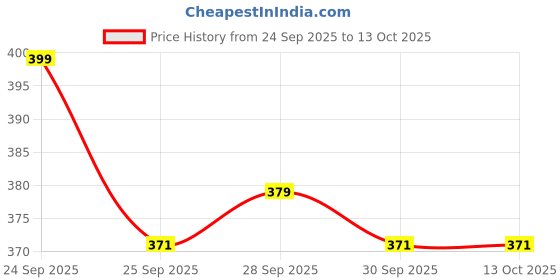nykaa.com Deconstruct Brightening Moisturizer - 5% Niacinamide + 1% Kojic Acid Dipalmitate deconstruct Price History Graph from 24 Sep 2025 to 13 Oct 2025