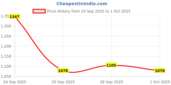 nykaa.com Deconstruct Daily Brightening Shield Trio deconstruct Price History Graph from 24 Sep 2025 to 1 Oct 2025