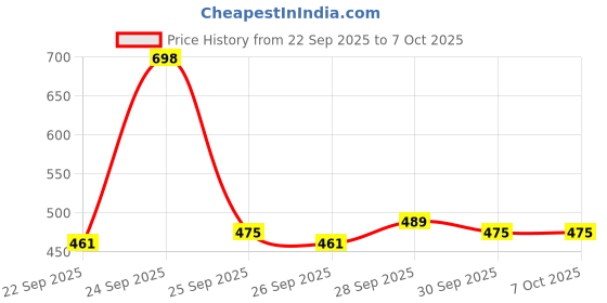 nykaa.com Deconstruct Daily Radiance Boosting Duo - Brightening Face Wash + Brighteniong Moisturizer deconstruct Price History Graph from 22 Sep 2025 to 7 Oct 2025