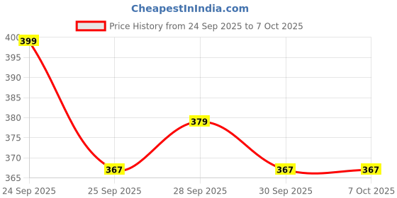 nykaa.com Deconstruct Fluid Brightening Sunscreen SPF 50+ PA++++ for Dry Skin, Hydrating & 8-Hour Long-Lasting deconstruct Price History Graph from 24 Sep 2025 to 6 Oct 2025