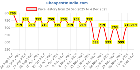 nykaa.com Deconstruct Hair Growth Serum deconstruct Price History Graph from 24 Sep 2025 to 4 Dec 2025
