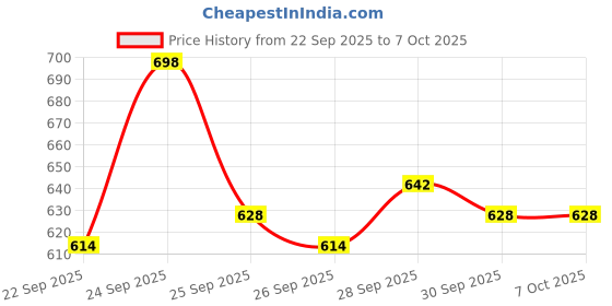 nykaa.com Deconstruct Hydration & Defense Combo deconstruct Price History Graph from 22 Sep 2025 to 7 Oct 2025