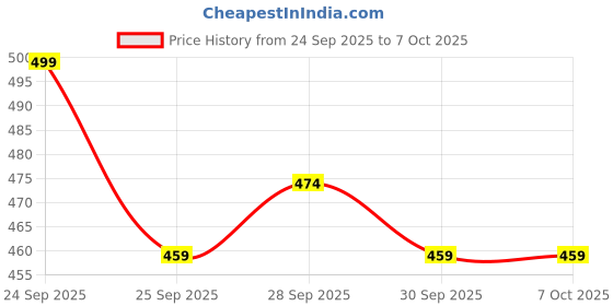 nykaa.com Deconstruct Invisible Water Sunscreen SPF 50, Instant Cooling & Long-Lasting for All Skin Types deconstruct Price History Graph from 24 Sep 2025 to 7 Oct 2025