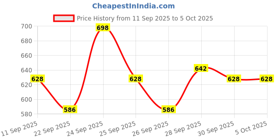 nykaa.com Deconstruct Lightweight Gel Sunscreen For Oily Skin - Pack of 2 deconstruct Price History Graph from 11 Sep 2025 to 4 Oct 2025