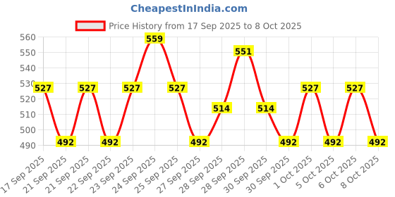 nykaa.com Deconstruct Lightweight Gel Sunscreen SPF 55+ PA+++ deconstruct Price History Graph from 17 Sep 2025 to 8 Oct 2025