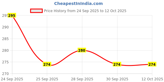 nykaa.com Deconstruct Lip Sleeping Mask deconstruct Price History Graph from 24 Sep 2025 to 12 Oct 2025
