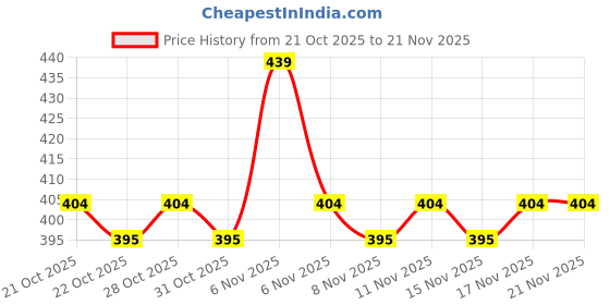 nykaa.com Deconstruct Nourishing Conditioner Biotin For Frizzy Free & Smooth Hair deconstruct Price History Graph from 21 Oct 2025 to 21 Nov 2025