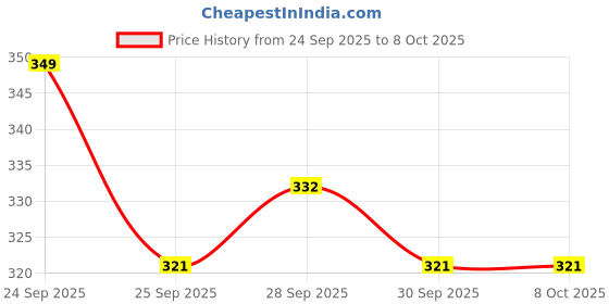 nykaa.com Deconstruct Oil-Free Moisturizer With 3% NMF Complex & 0.2% Panthenol, Lightweight & Hydrating deconstruct Price History Graph from 24 Sep 2025 to 8 Oct 2025