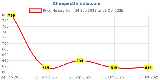 nykaa.com Deconstruct Pore Control Serum 2% Salicylic Acid + 3% Niacinamide, Fights Acne & Controls Oil Production deconstruct Price History Graph from 24 Sep 2025 to 13 Oct 2025