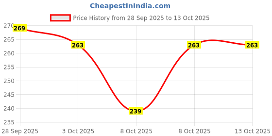 nykaa.com Deconstruct Salicylic Acid + Niacinamide Face Wash for Oil Control & Acne-Prone Skin deconstruct Price History Graph from 28 Sep 2025 to 12 Oct 2025