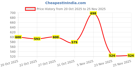 nykaa.com Deconstruct Soothing Cleansing Balm & Makeup Remover - Pack of 2 deconstruct Price History Graph from 20 Oct 2025 to 25 Nov 2025