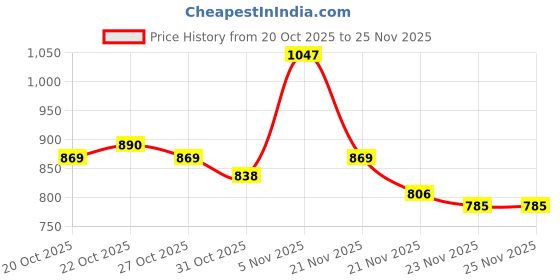 nykaa.com Deconstruct Soothing Cleansing Balm & Makeup Remover - Pack of 3 deconstruct Price History Graph from 20 Oct 2025 to 25 Nov 2025