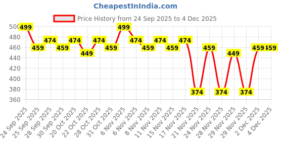 nykaa.com Deconstruct SPF 30+ Keratin Treatment Hair Serum With 1% Keratin Complex & 1% Argan Oil deconstruct Price History Graph from 24 Sep 2025 to 4 Dec 2025